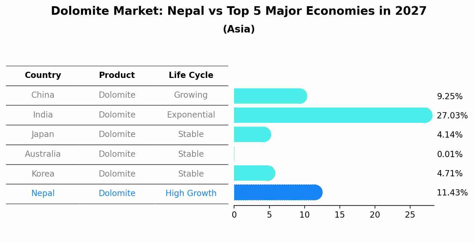 Dolomite Market: Nepal vs Top 5 Major Economies in 2027 (Asia)