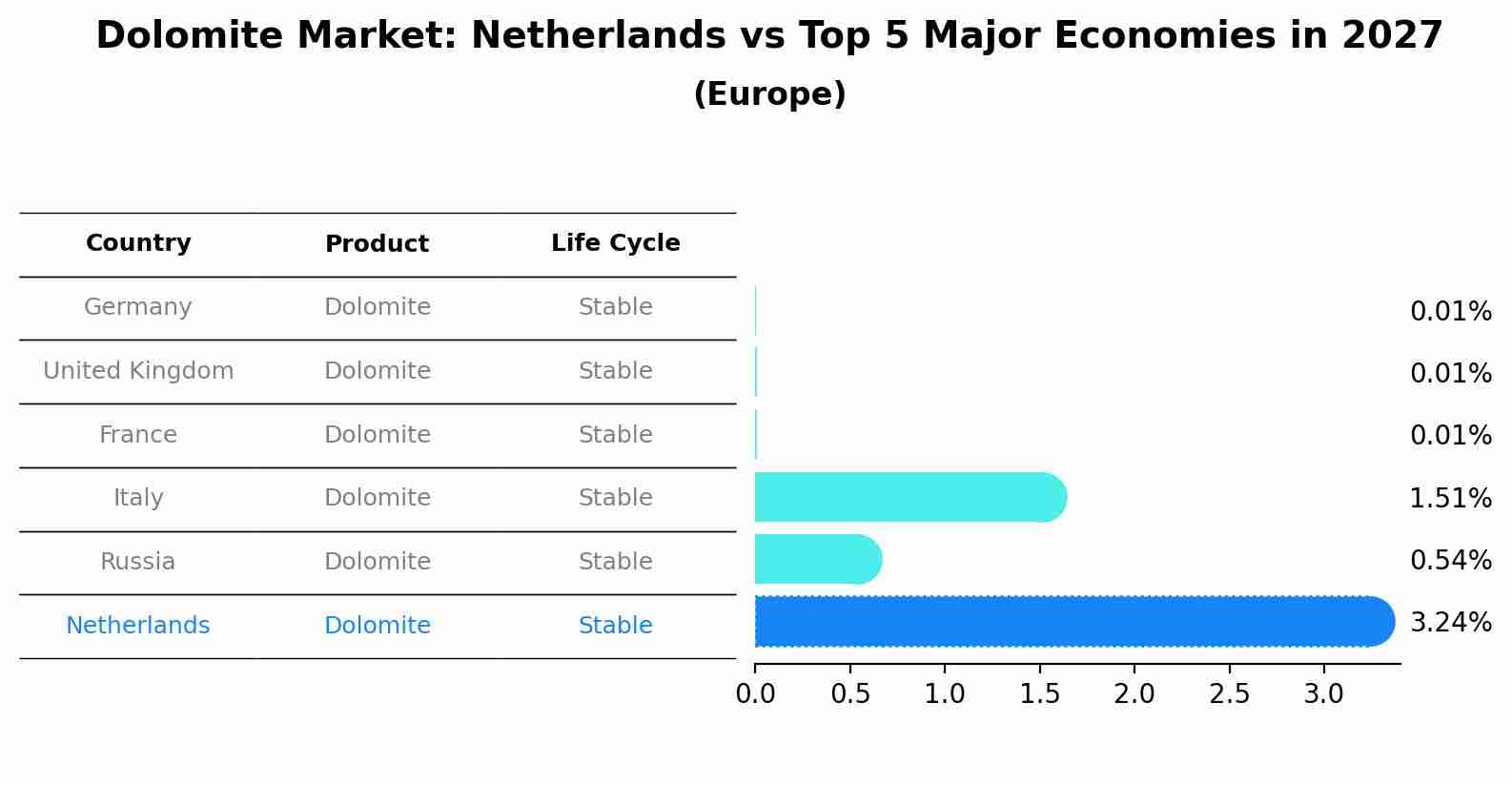 Dolomite Market: Netherlands vs Top 5 Major Economies in 2027 (Europe)