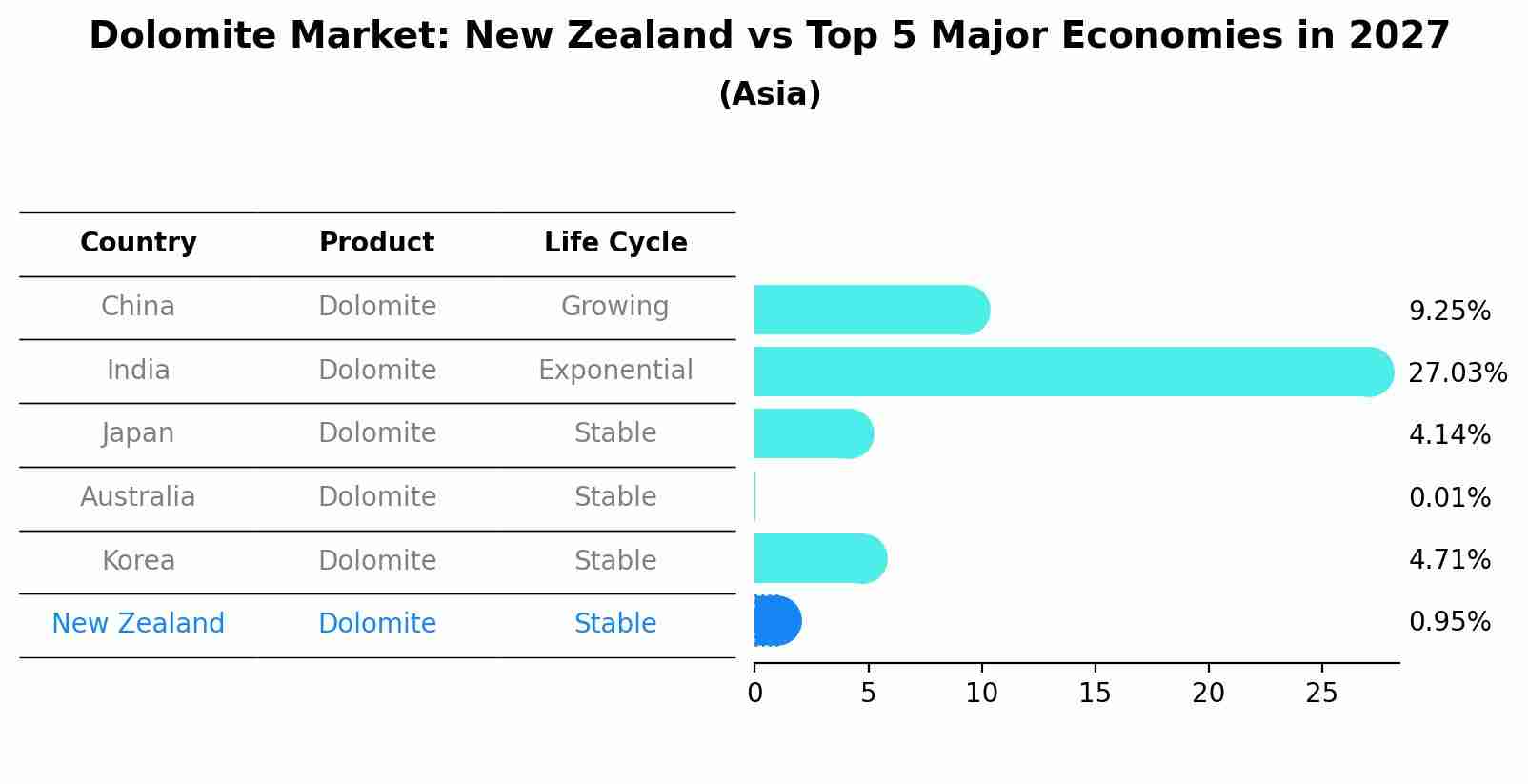Dolomite Market: New Zealand vs Top 5 Major Economies in 2027 (Asia)