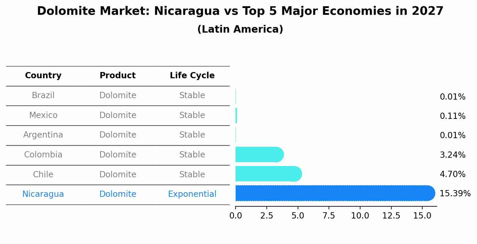 Dolomite Market: Nicaragua vs Top 5 Major Economies in 2027 (Latin America)