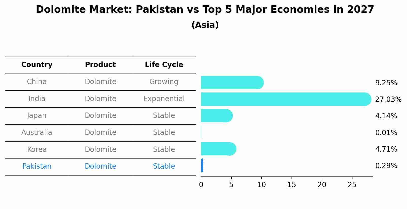 Dolomite Market: Pakistan vs Top 5 Major Economies in 2027 (Asia)