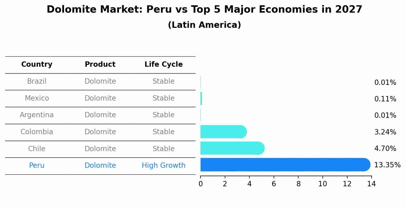 Dolomite Market: Peru vs Top 5 Major Economies in 2027 (Latin America)