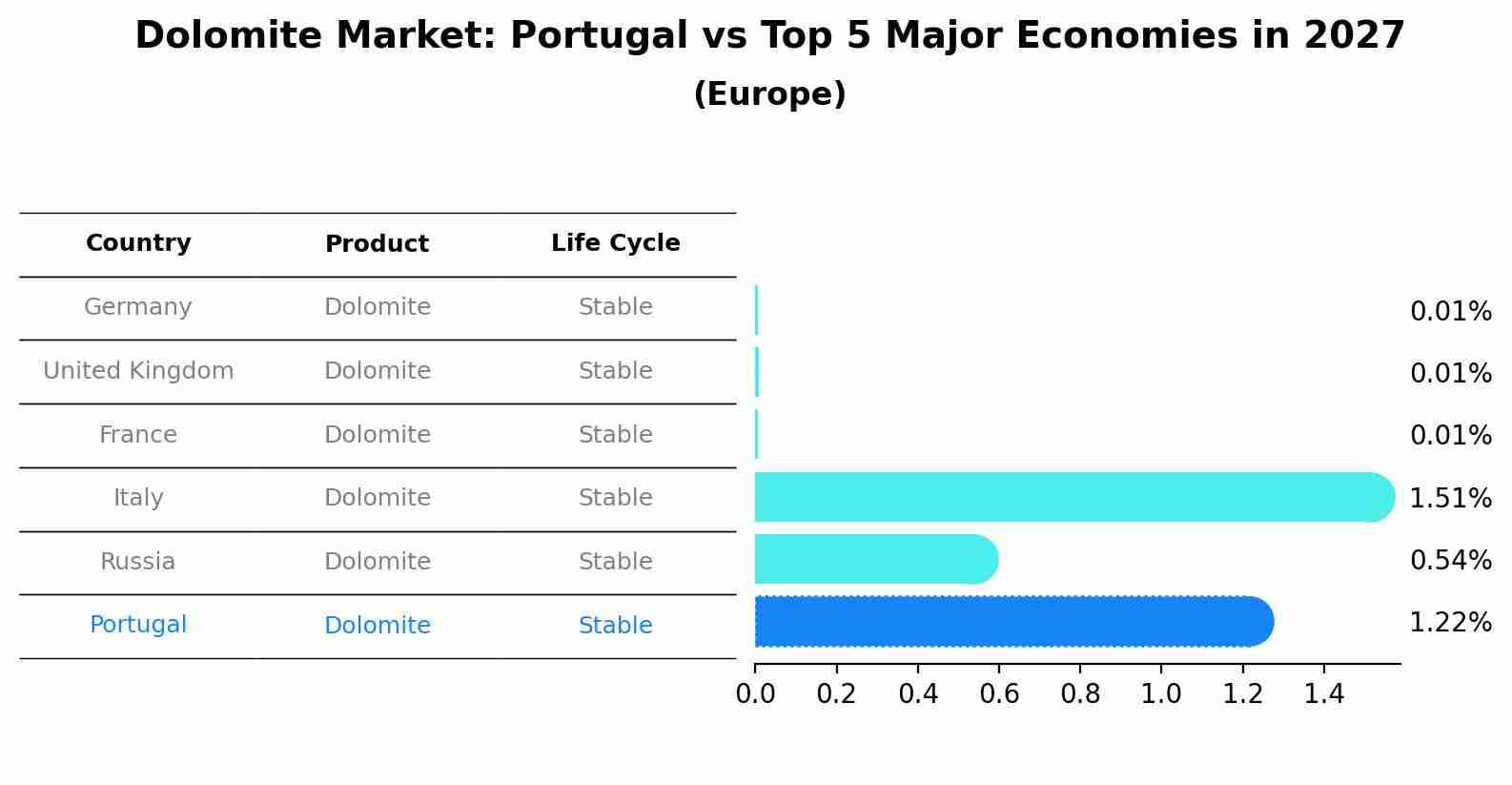 Dolomite Market: Portugal vs Top 5 Major Economies in 2027 (Europe)