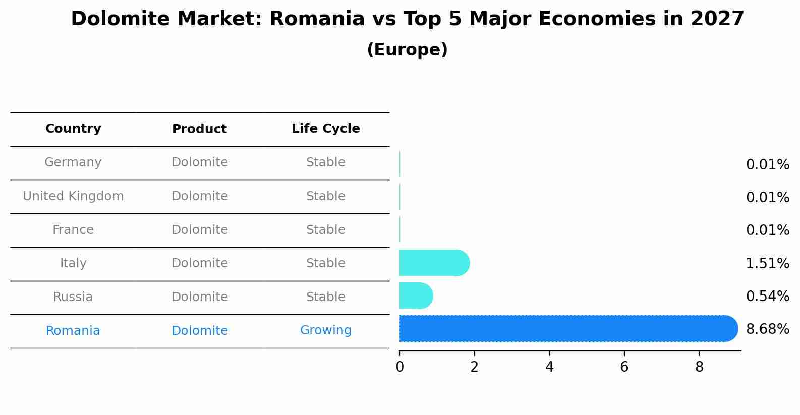 Dolomite Market: Romania vs Top 5 Major Economies in 2027 (Europe)