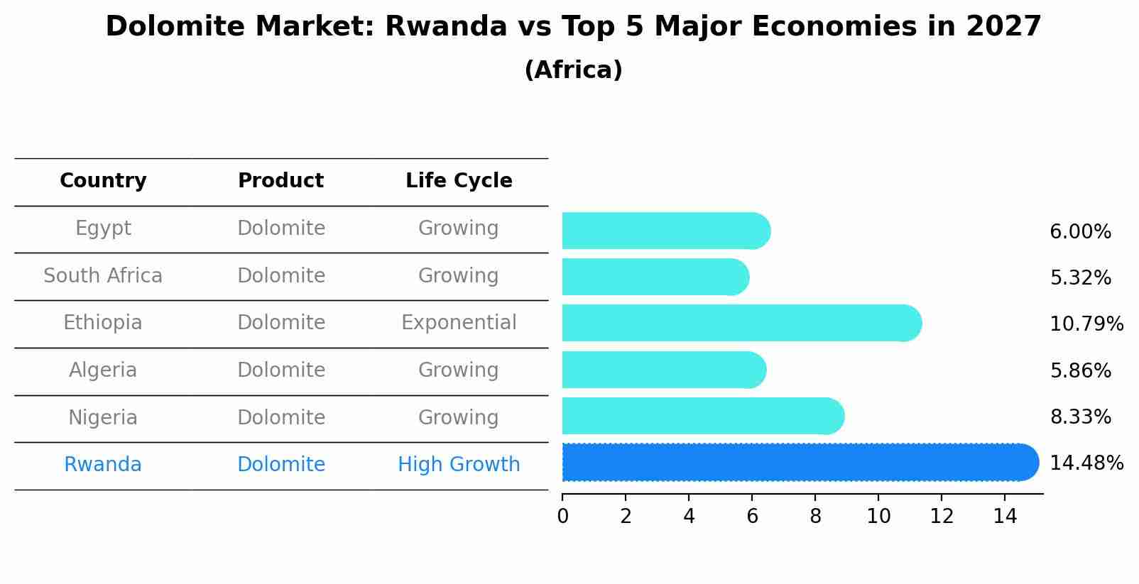 Dolomite Market: Rwanda vs Top 5 Major Economies in 2027 (Africa)