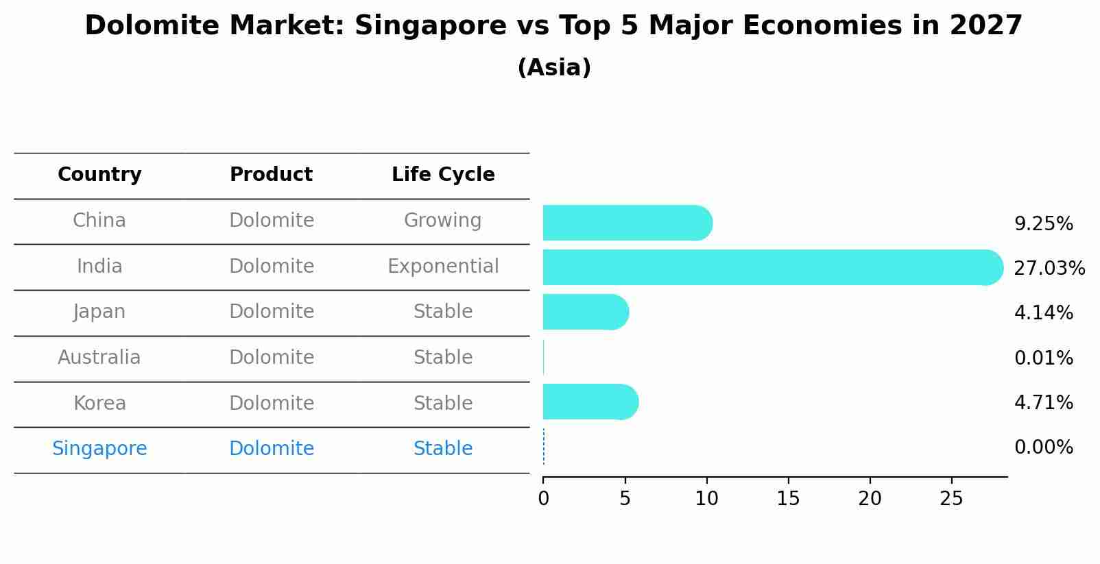 Dolomite Market: Singapore vs Top 5 Major Economies in 2027 (Asia)