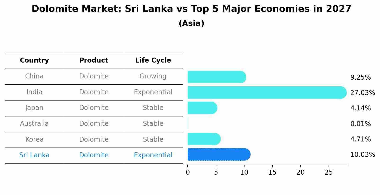 Dolomite Market: Sri Lanka vs Top 5 Major Economies in 2027 (Asia)