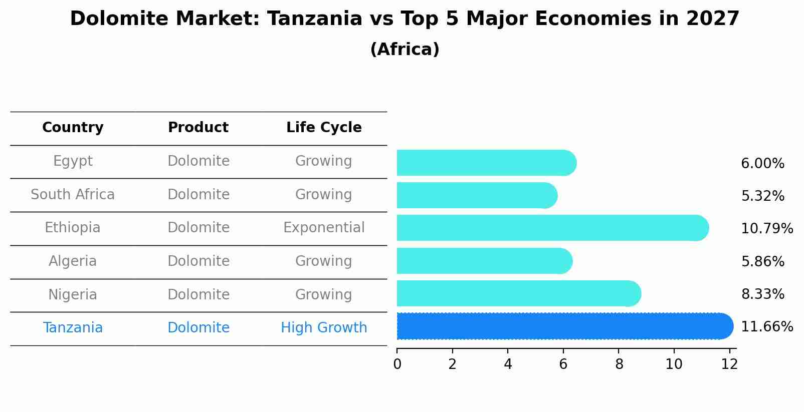 Dolomite Market: Tanzania vs Top 5 Major Economies in 2027 (Africa)