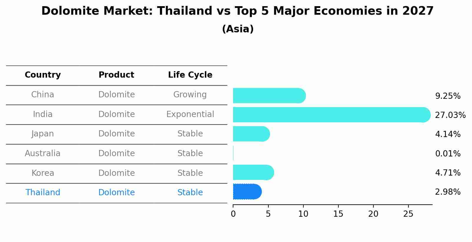 Dolomite Market: Thailand vs Top 5 Major Economies in 2027 (Asia)