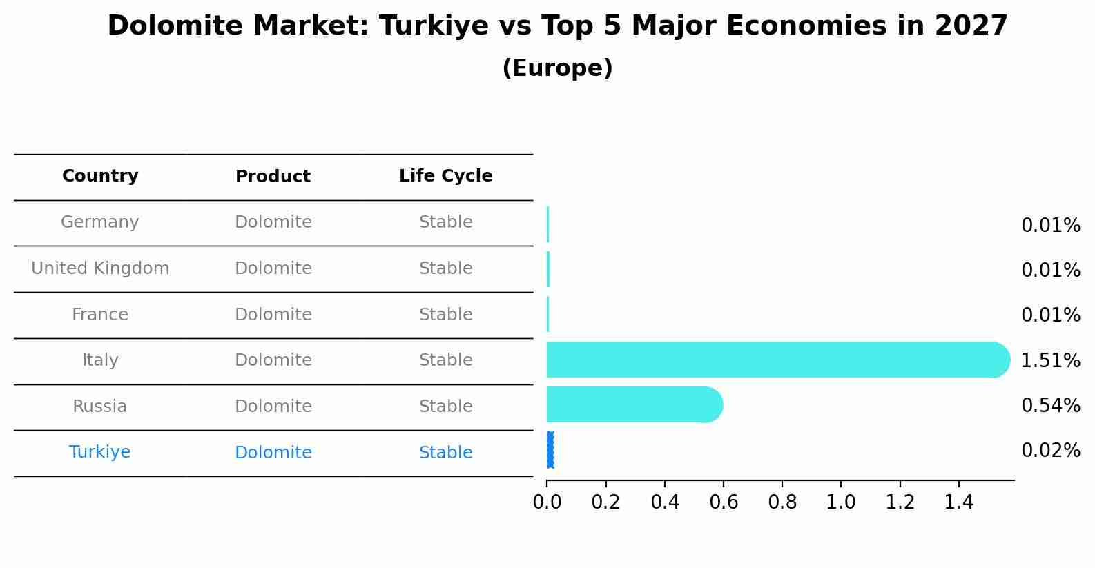 Dolomite Market: Turkiye vs Top 5 Major Economies in 2027 (Europe)