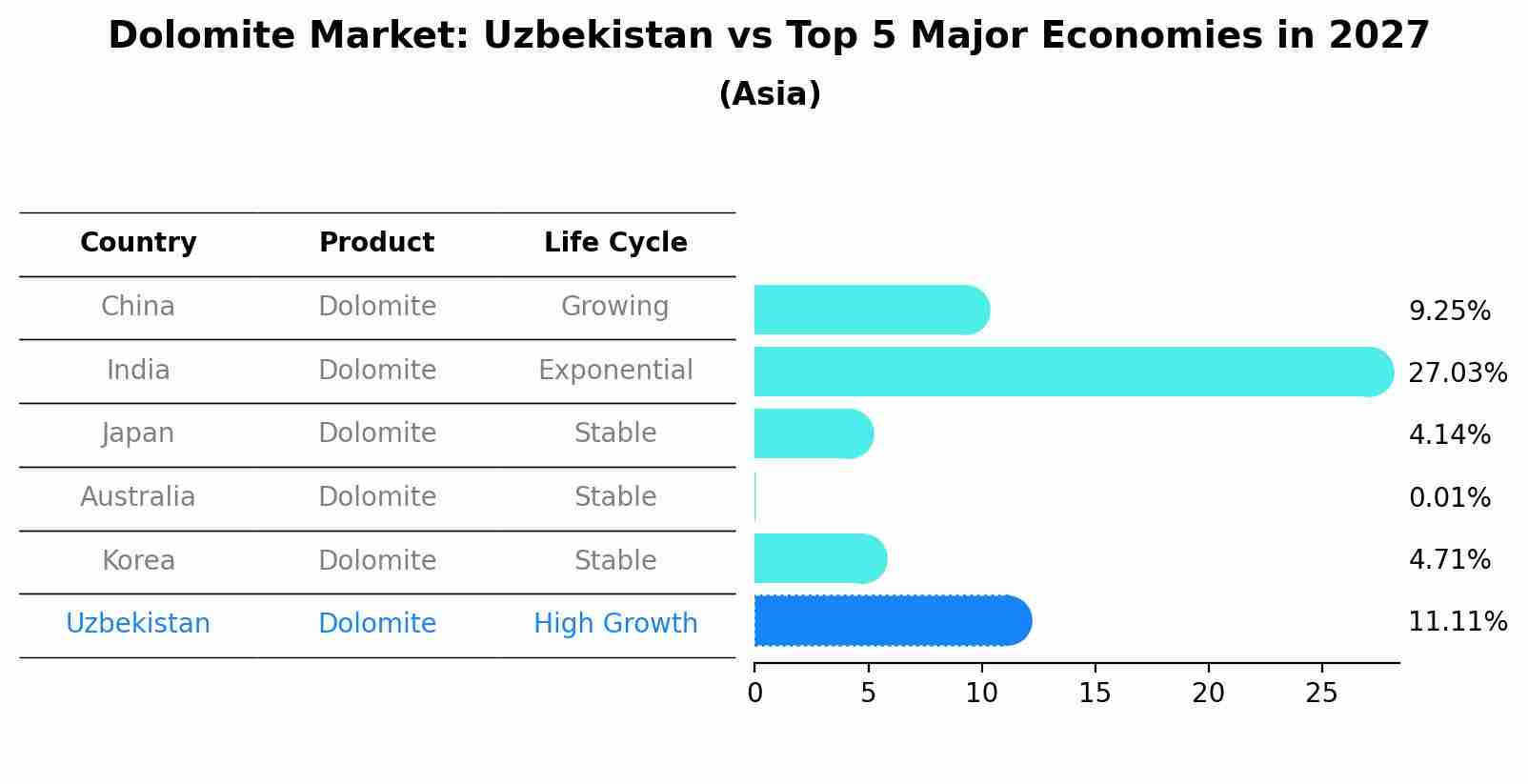 Dolomite Market: Uzbekistan vs Top 5 Major Economies in 2027 (Asia)