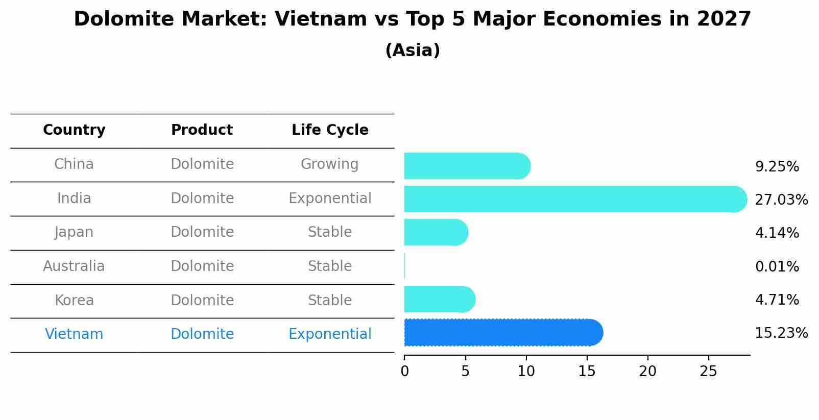 Dolomite Market: Vietnam vs Top 5 Major Economies in 2027 (Asia)
