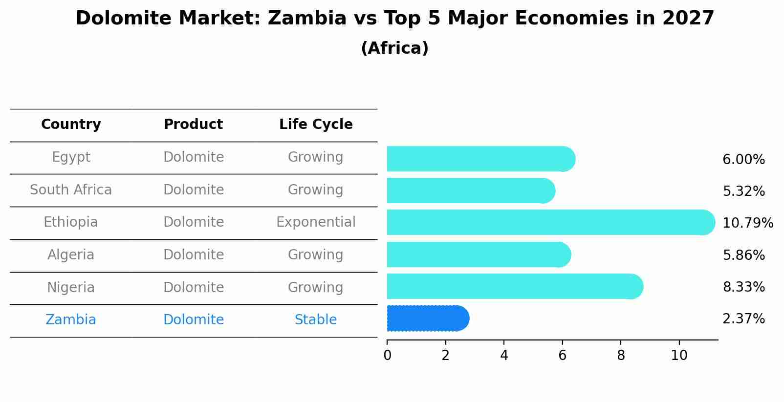 Dolomite Market: Zambia vs Top 5 Major Economies in 2027 (Africa)