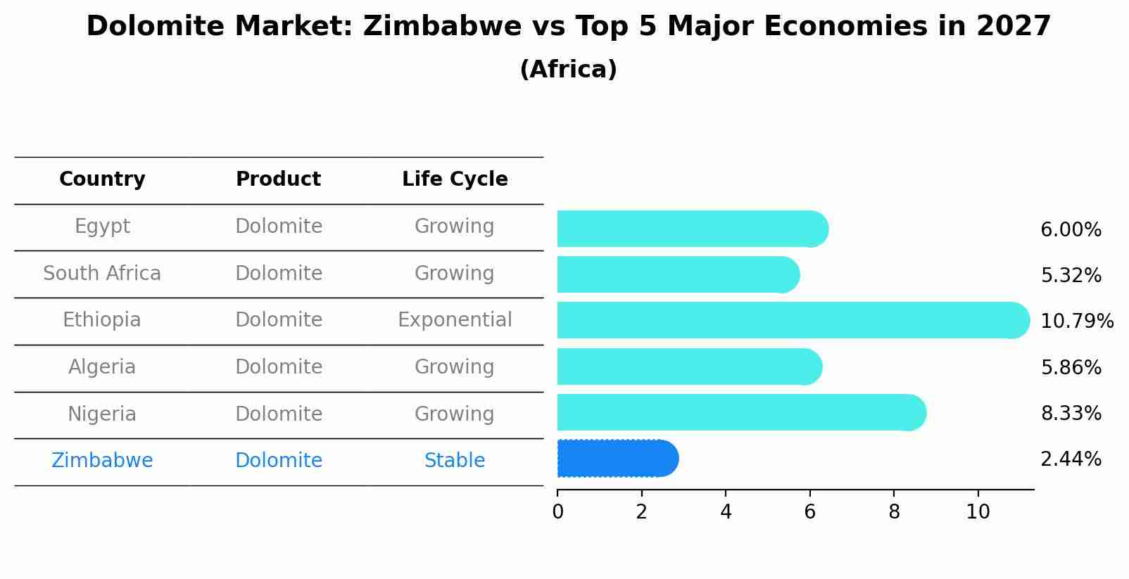 Dolomite Market: Zimbabwe vs Top 5 Major Economies in 2027 (Africa)