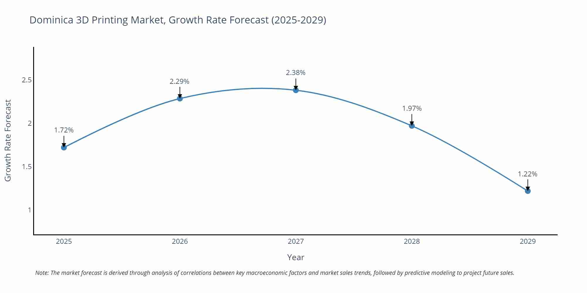 Dominica 3D Printing Market Growth Rate
