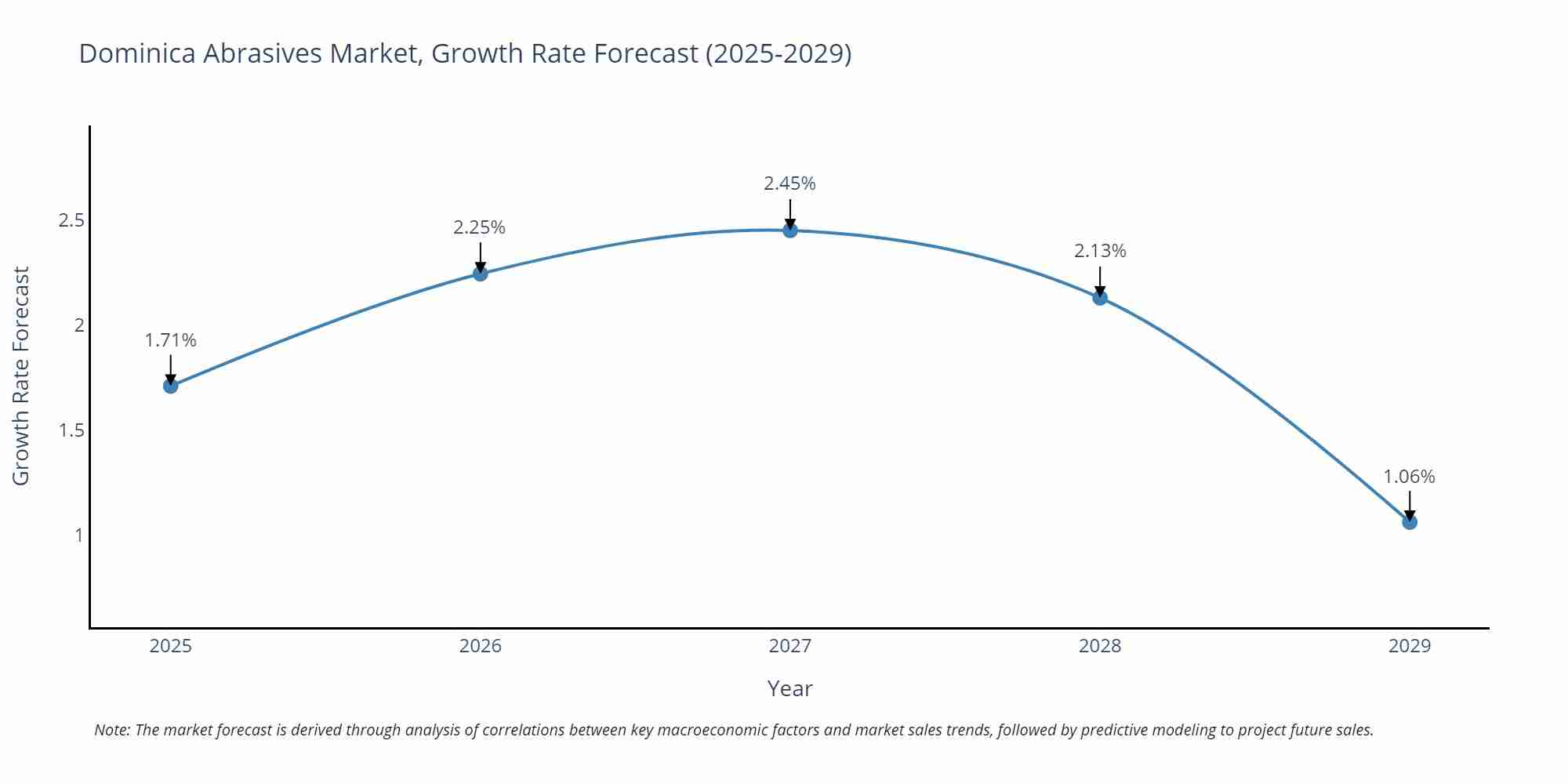 Dominica Abrasives Market Growth Rate
