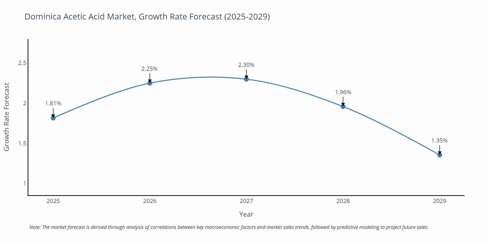 Dominica Acetic Acid Market Growth Rate