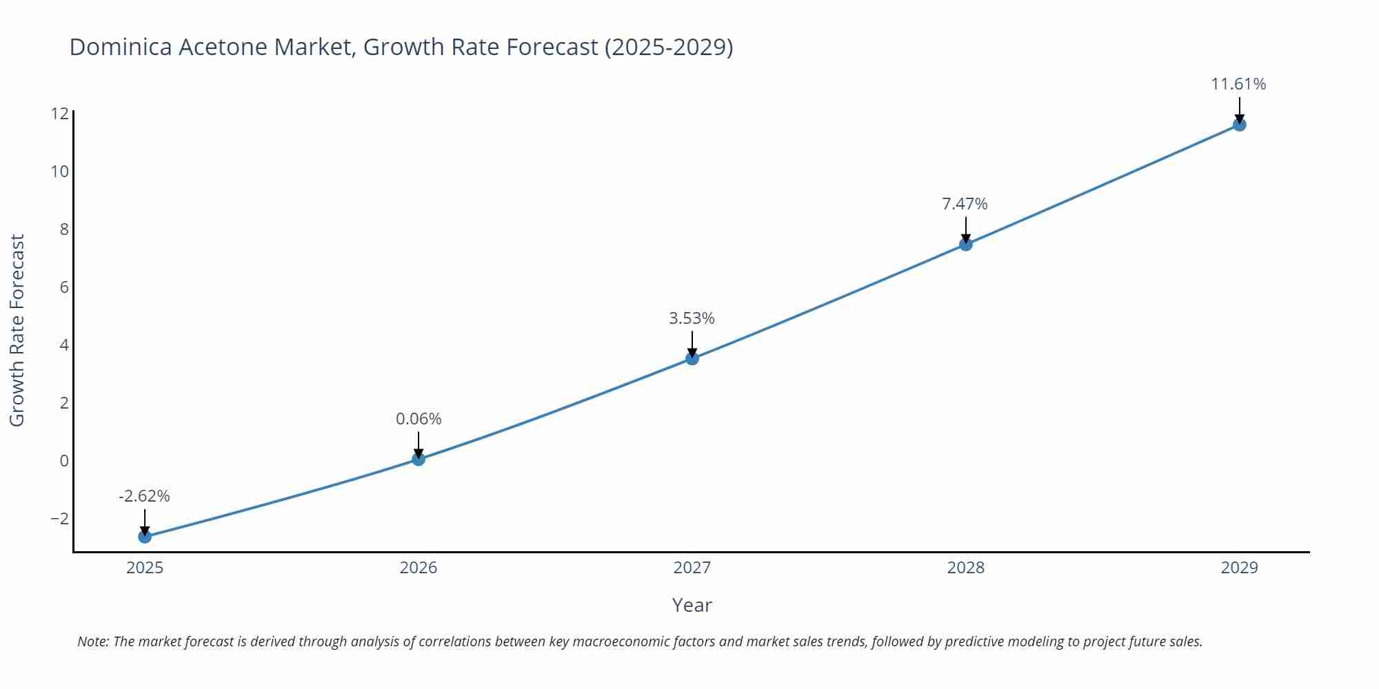 Dominica Acetone Market Growth Rate