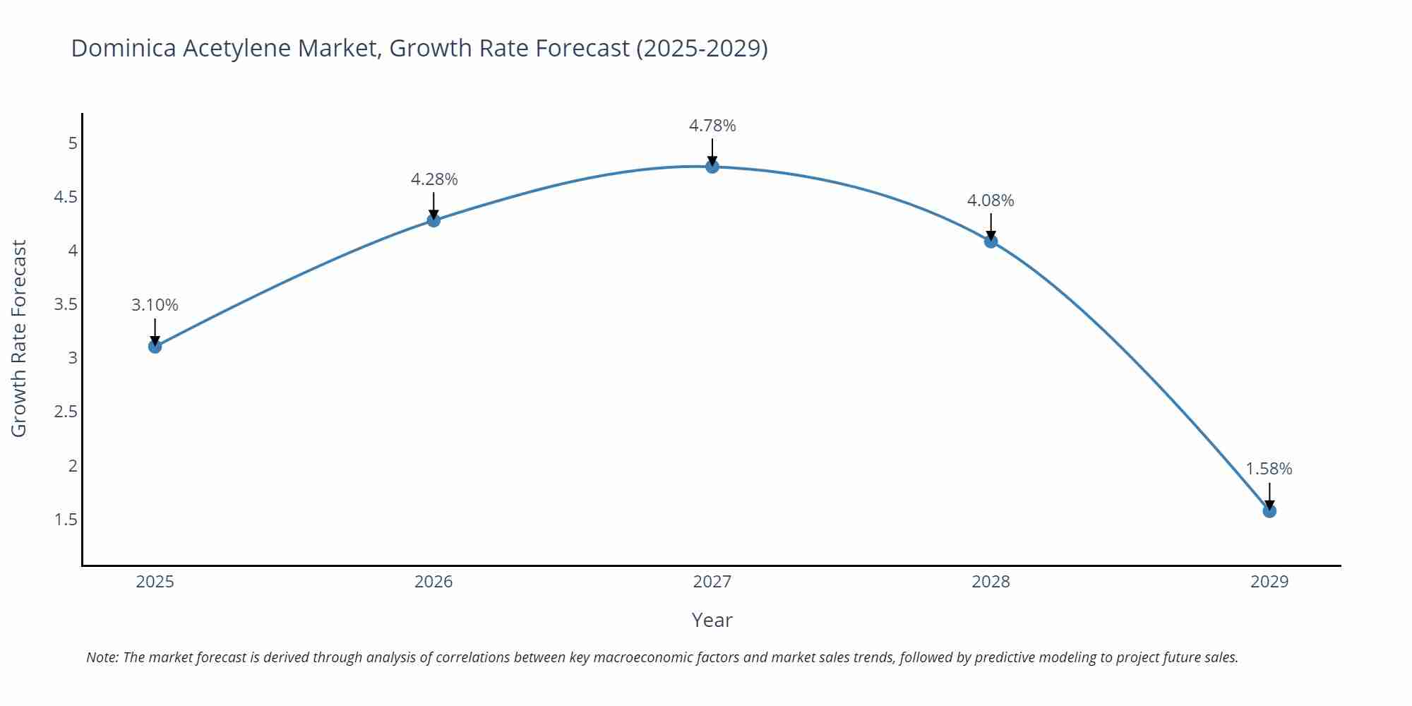 Dominica Acetylene Market Growth Rate