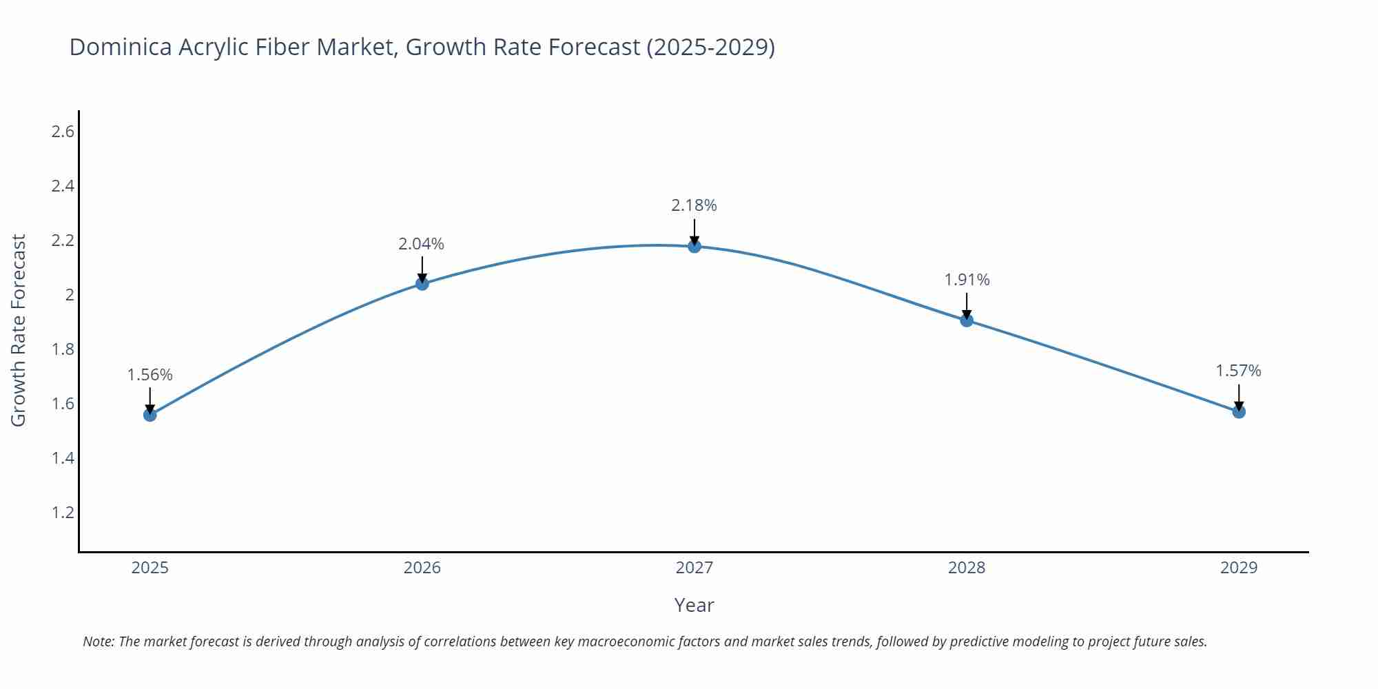 Dominica Acrylic Fiber Market Growth Rate