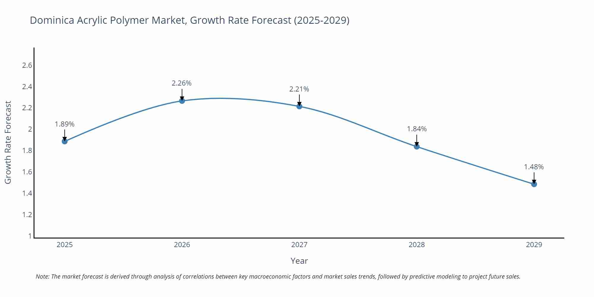 Dominica Acrylic Polymer Market Growth Rate