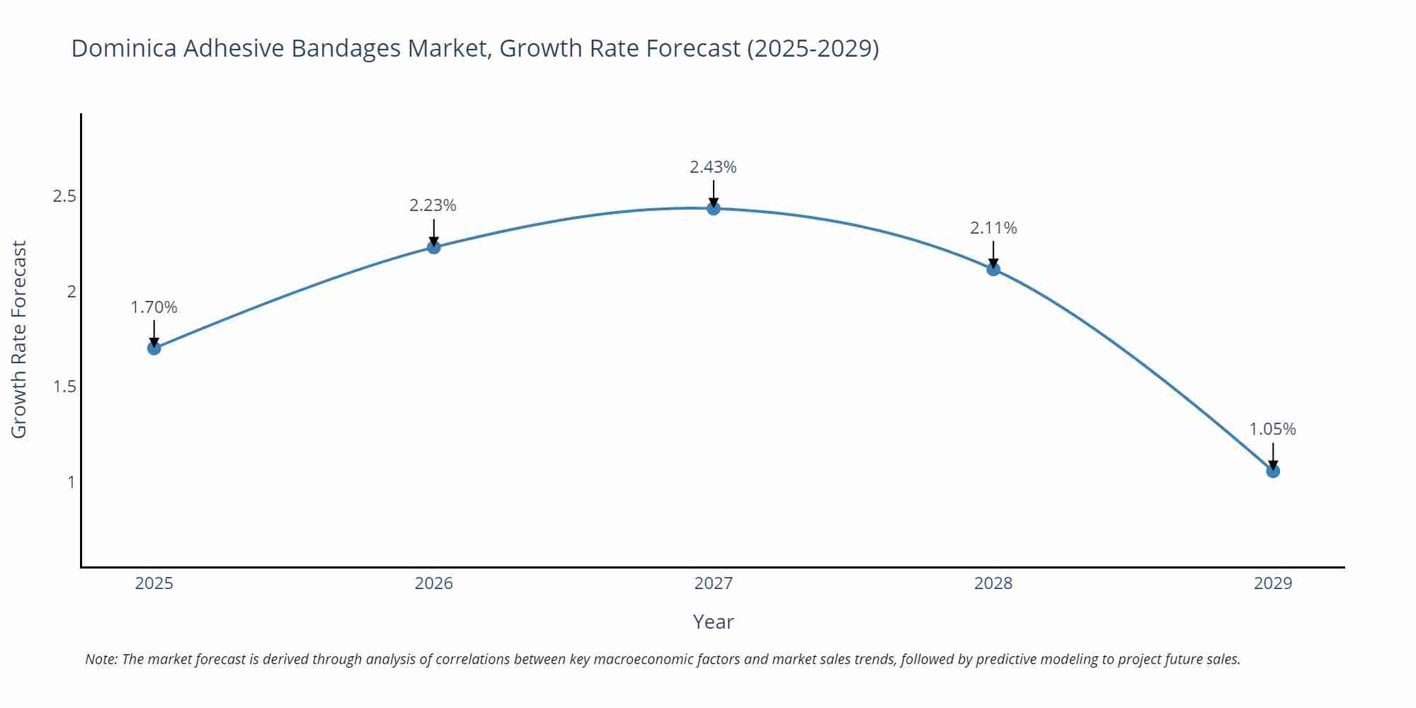 Dominica Adhesive Bandages Market Growth Rate