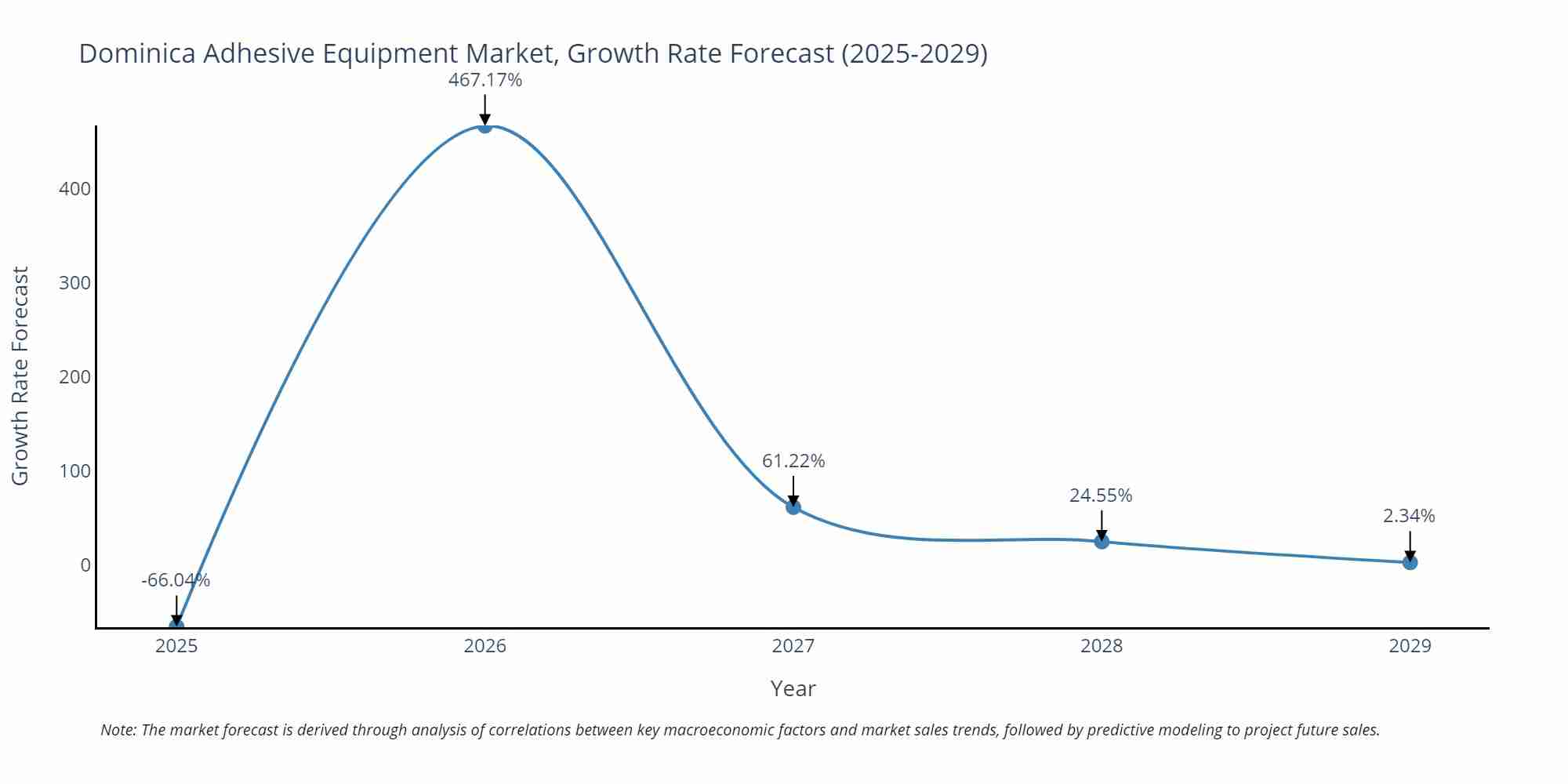 Dominica Adhesive Equipment Market Growth Rate