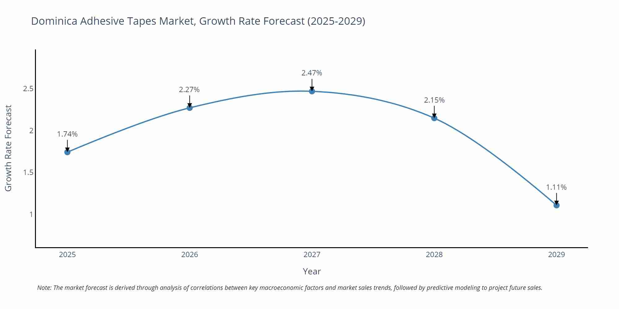 Dominica Adhesive Tapes Market Size Growth Rate