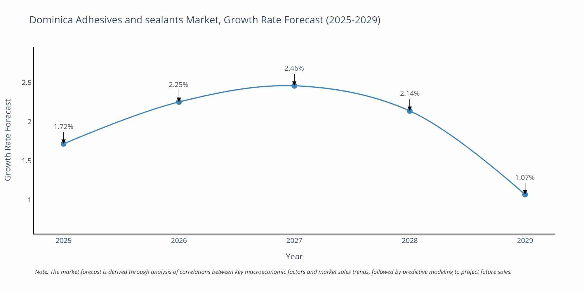 Dominica Adhesives and sealants Market Size Growth Rate