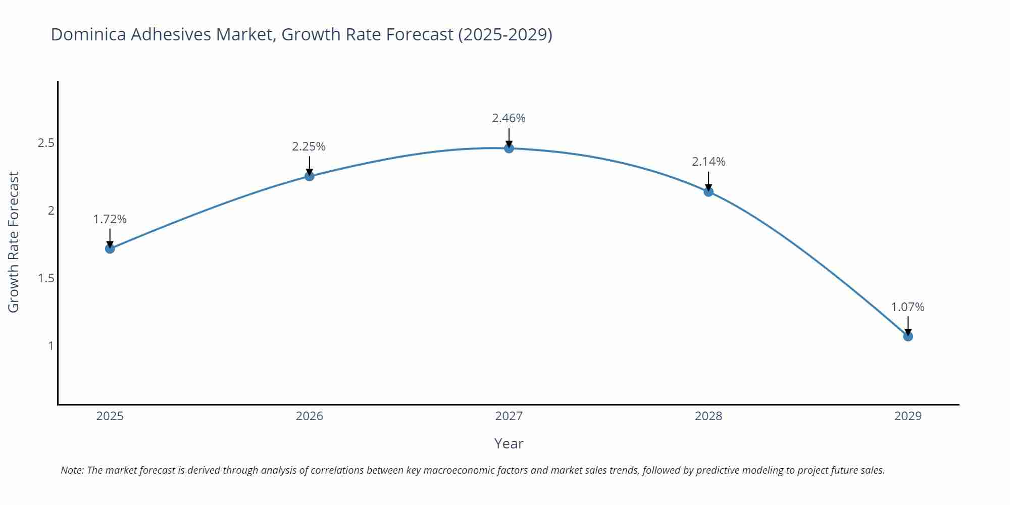 Dominica Adhesives Market Growth Rate