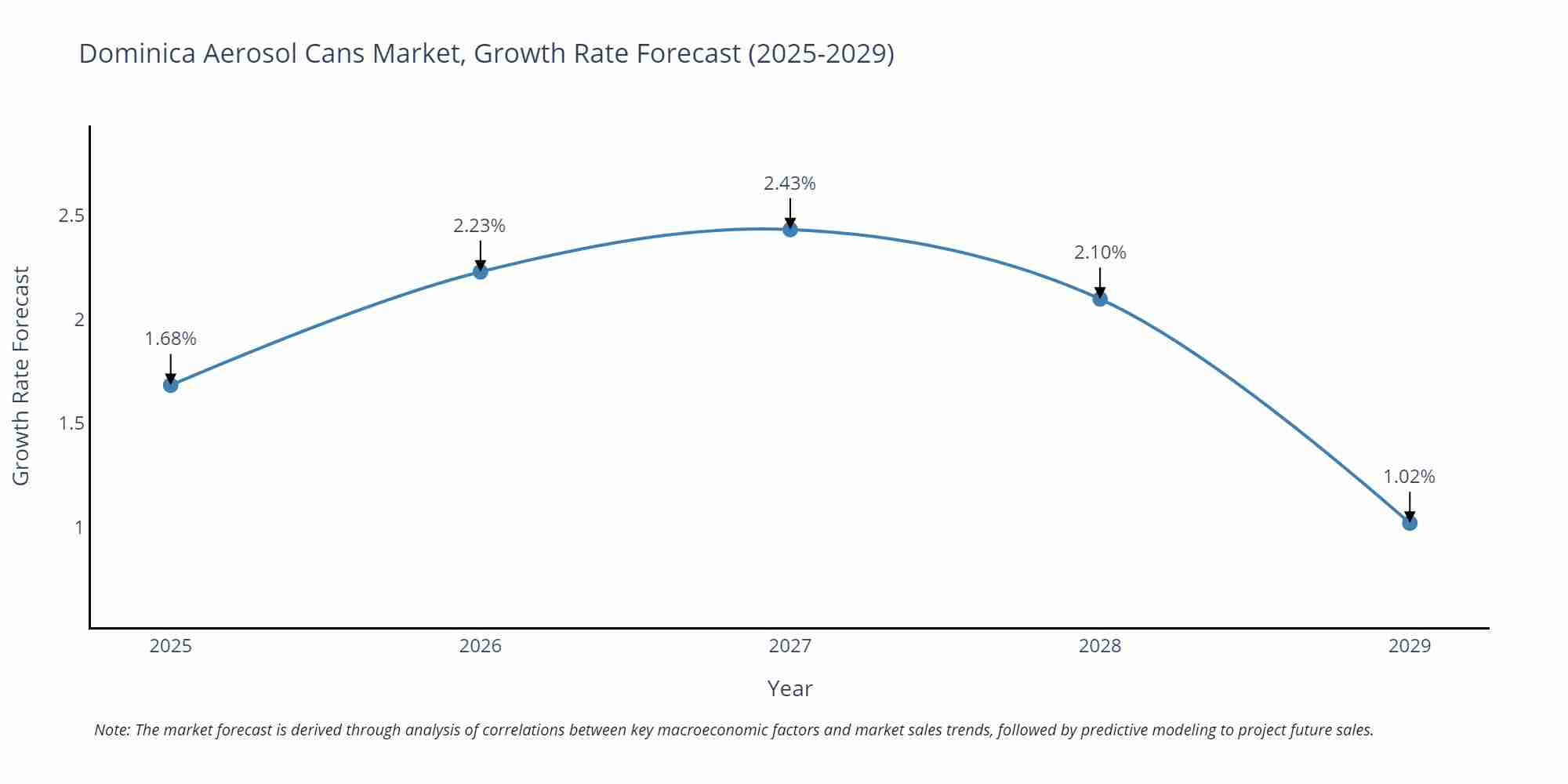 Dominica Aerosol Cans Market Growth Rate