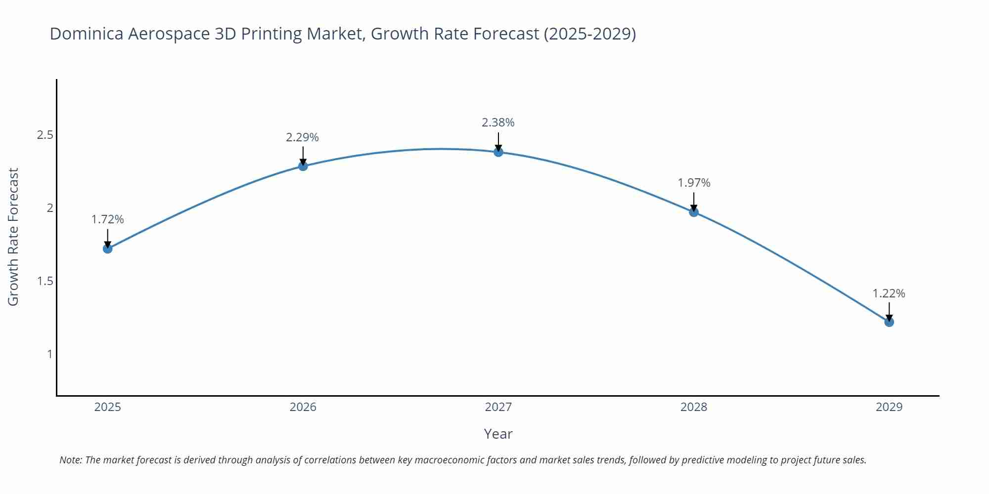 Dominica Aerospace 3D Printing Market Growth Rate
