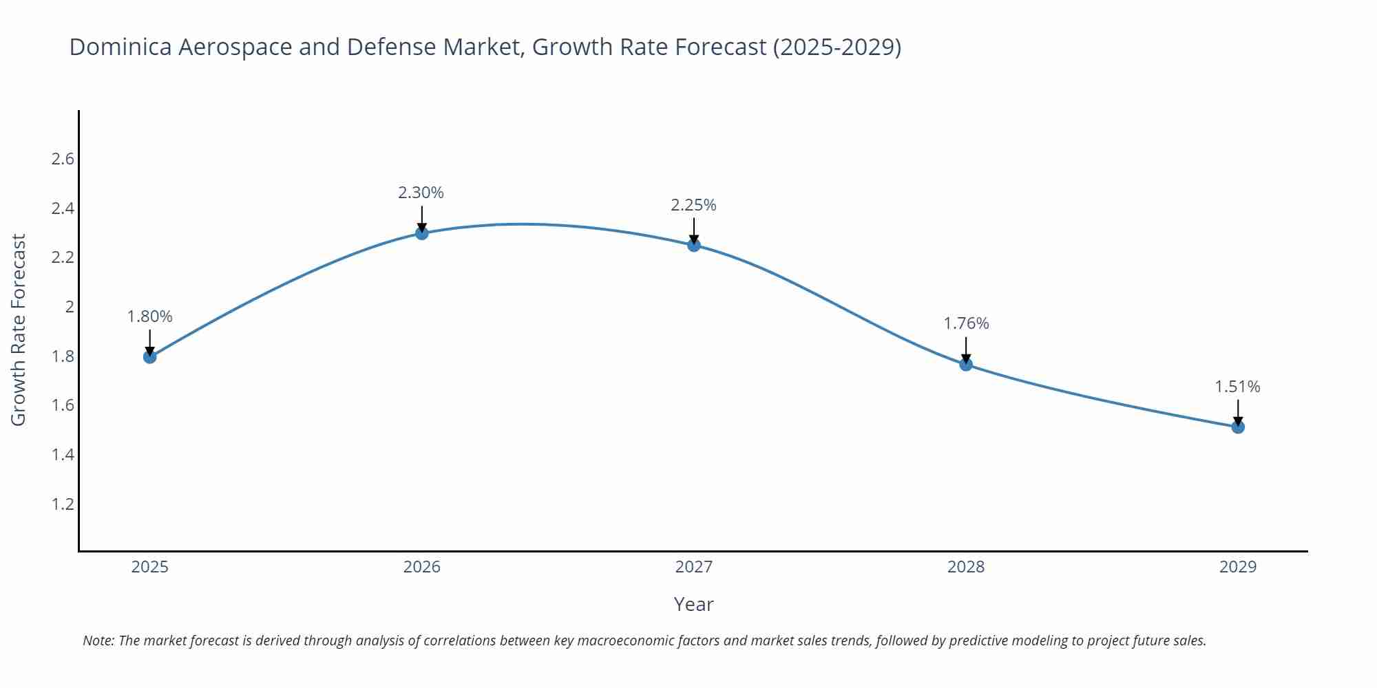 Dominica Aerospace and Defense Market Growth Rate
