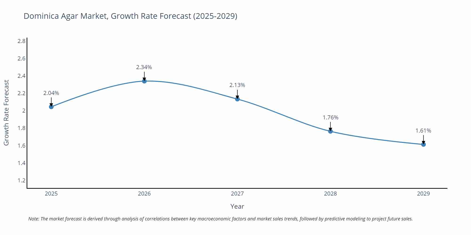 Dominica Agar Market Growth Rate