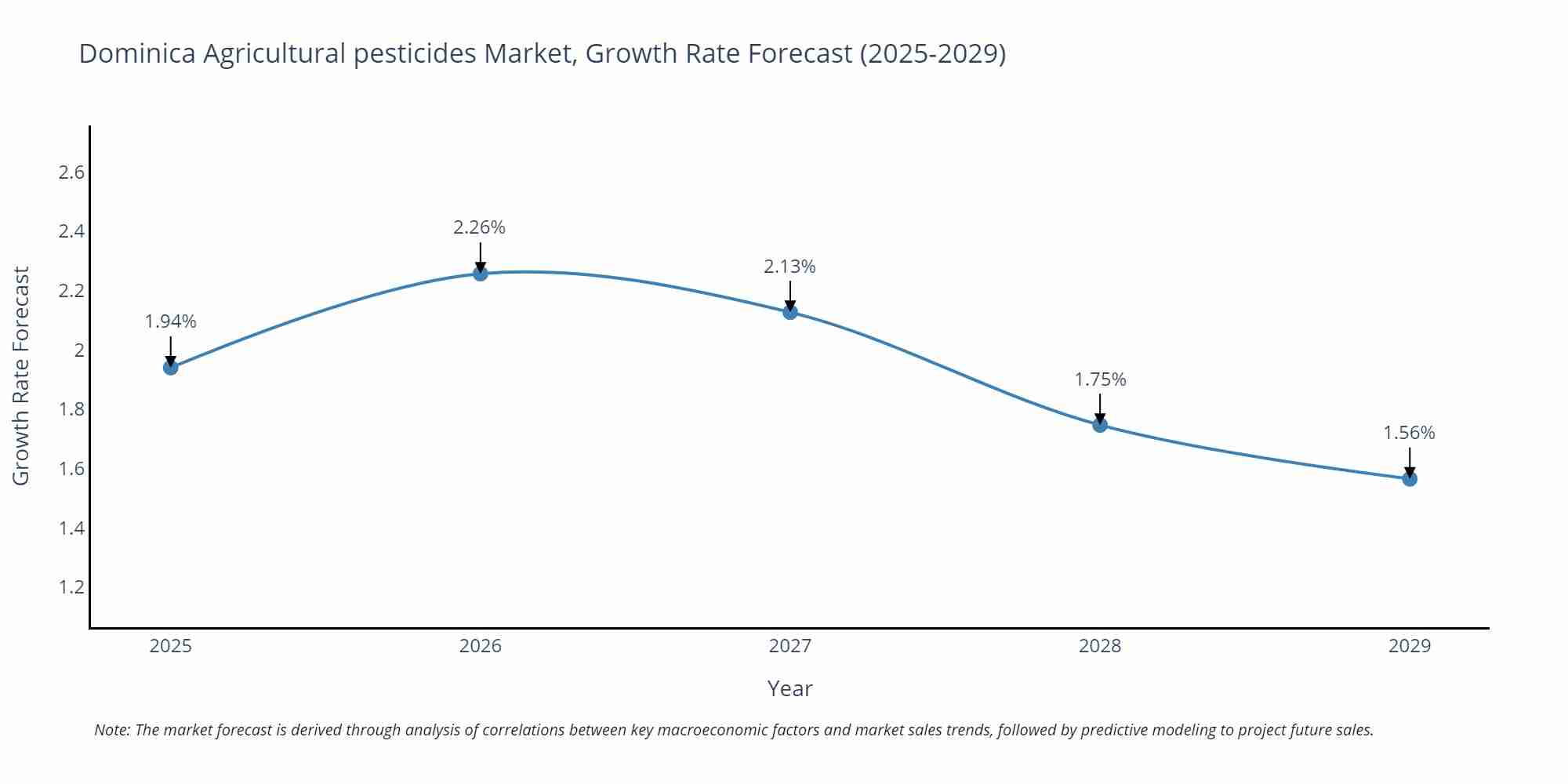 Dominica Agricultural pesticides Market Growth Rate