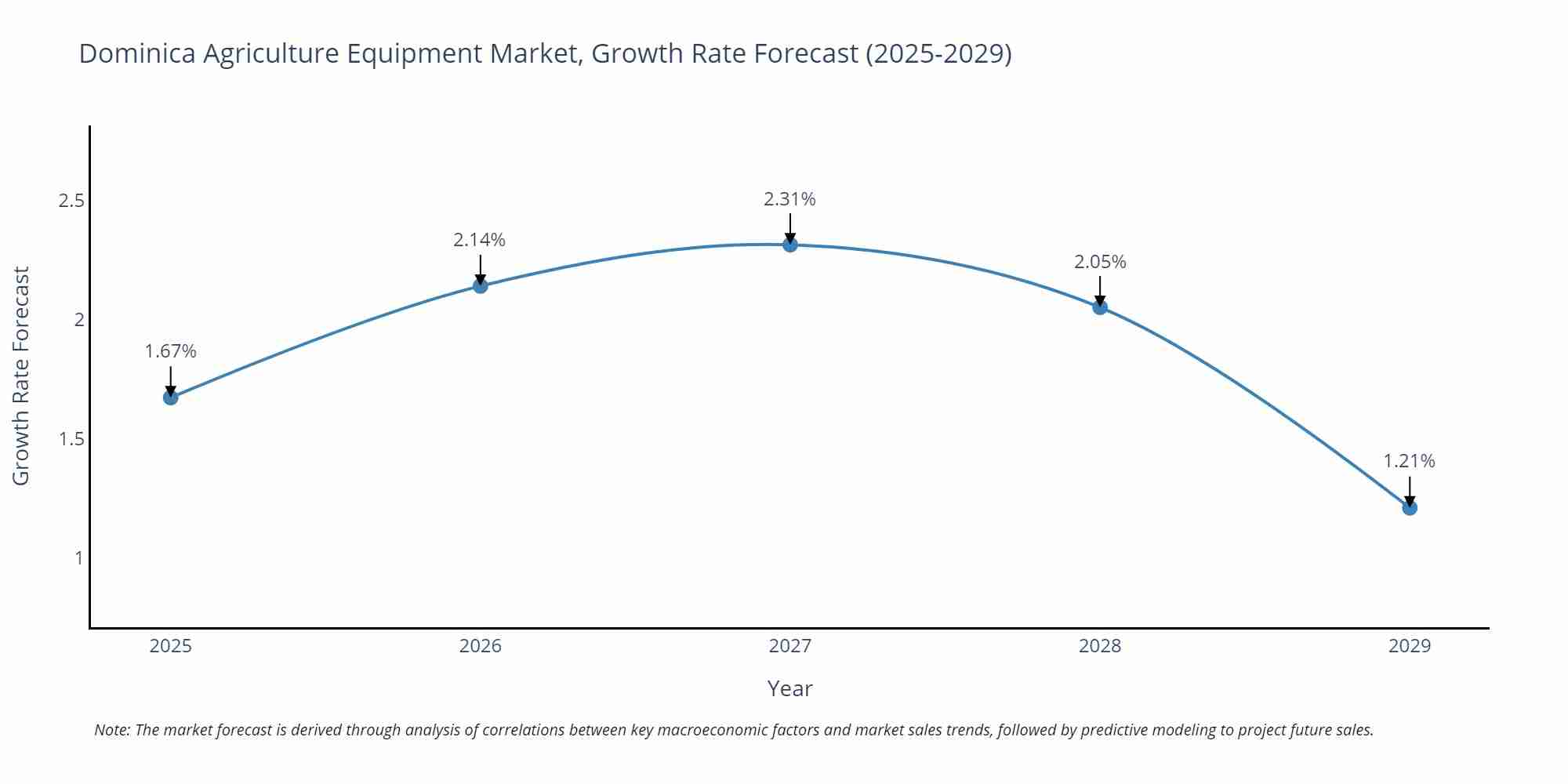 Dominica Agriculture Equipment Market Growth Rate
