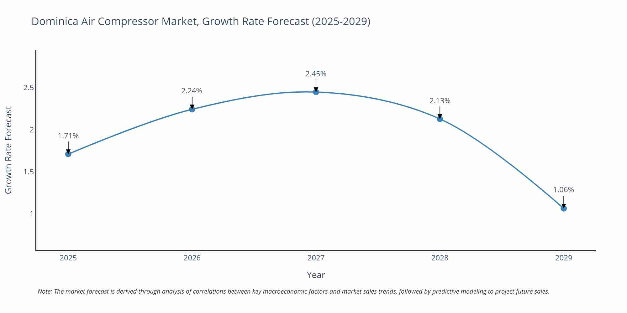 Dominica Air Compressor Market Size Growth Rate