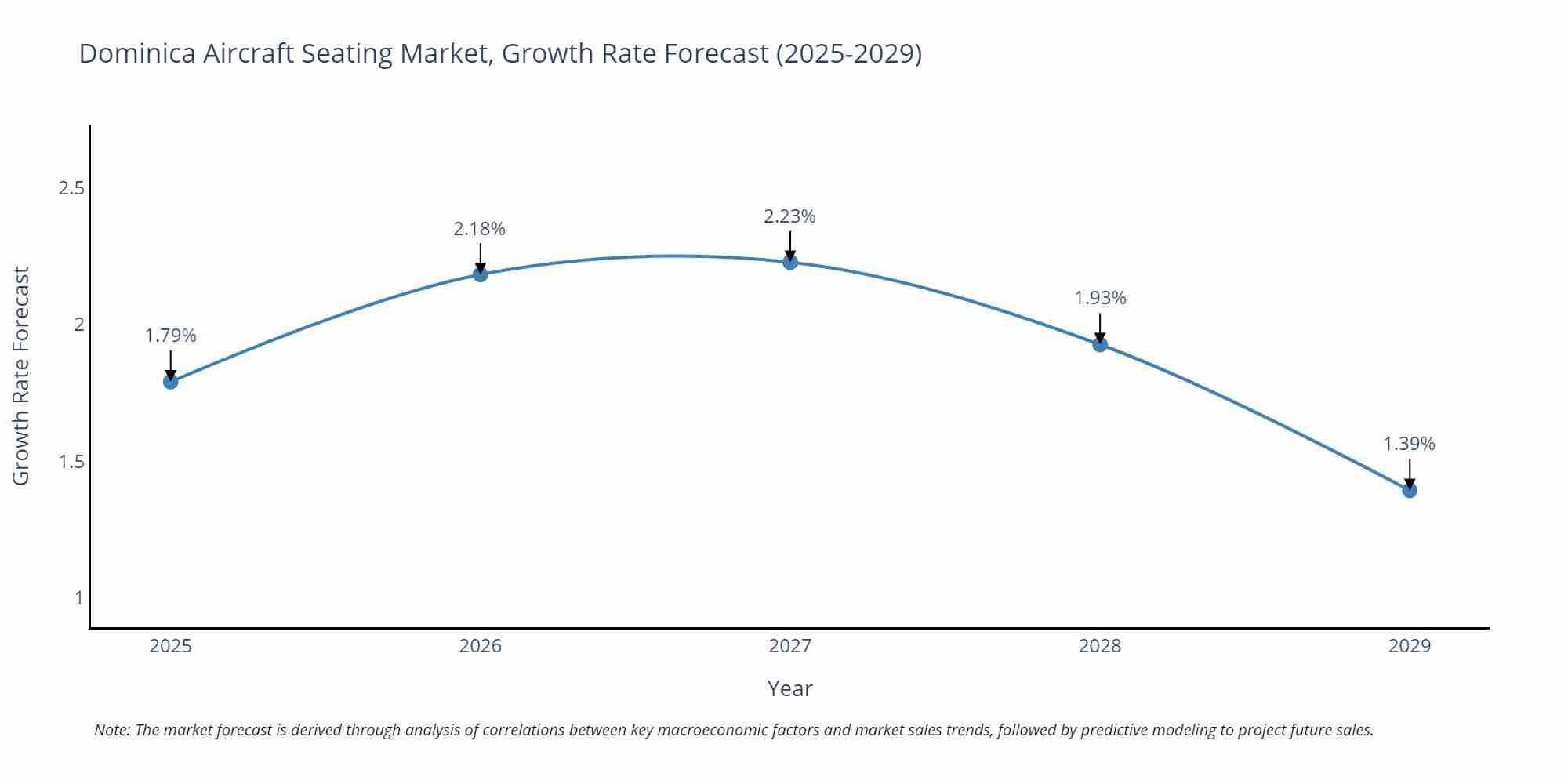 Dominica Aircraft Seating Market Growth Rate