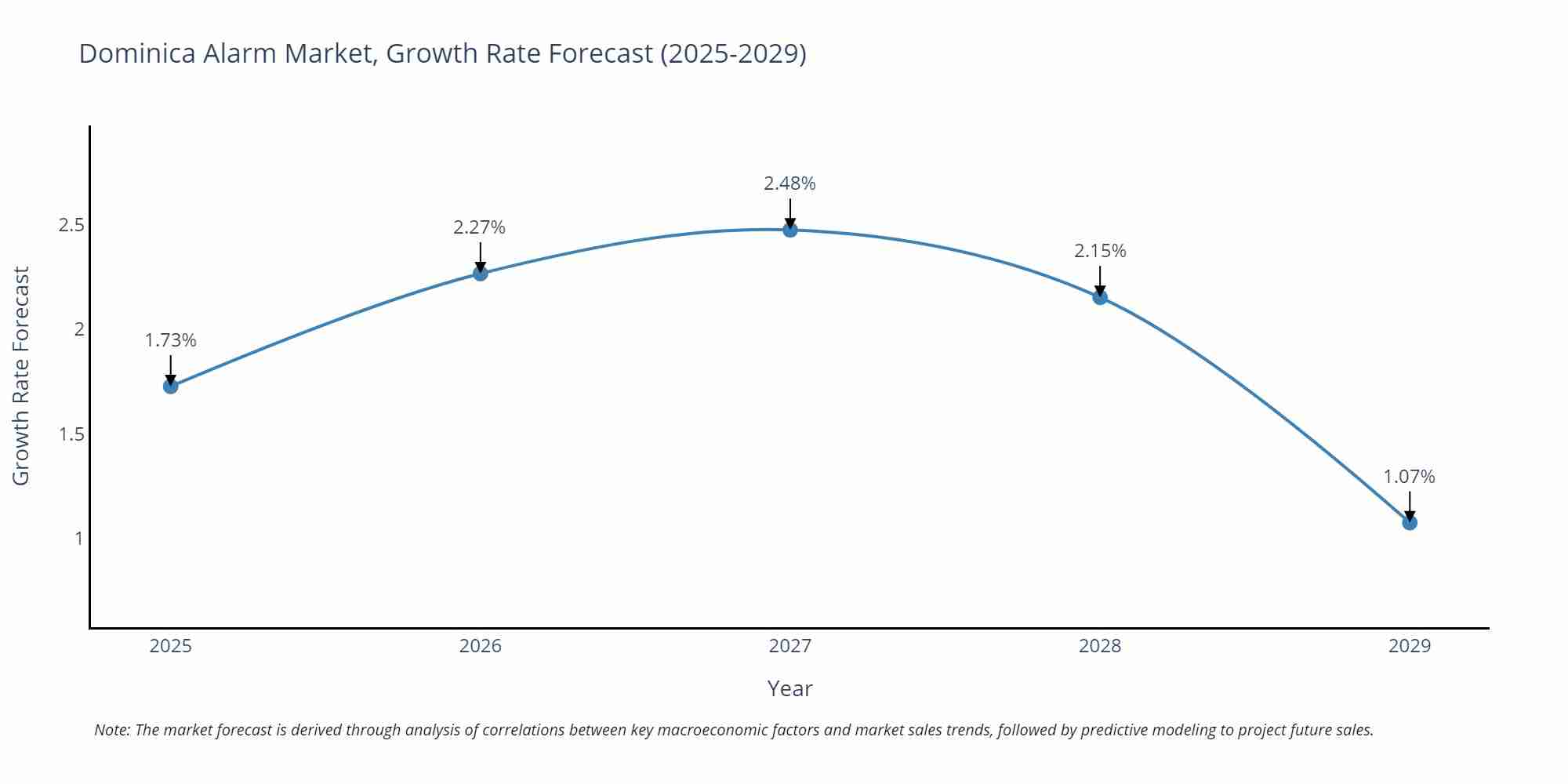 Dominica Alarm Market Growth Rate