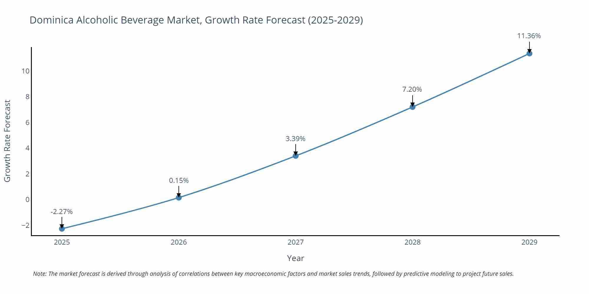Dominica Alcoholic Beverage Market Size Growth Rate