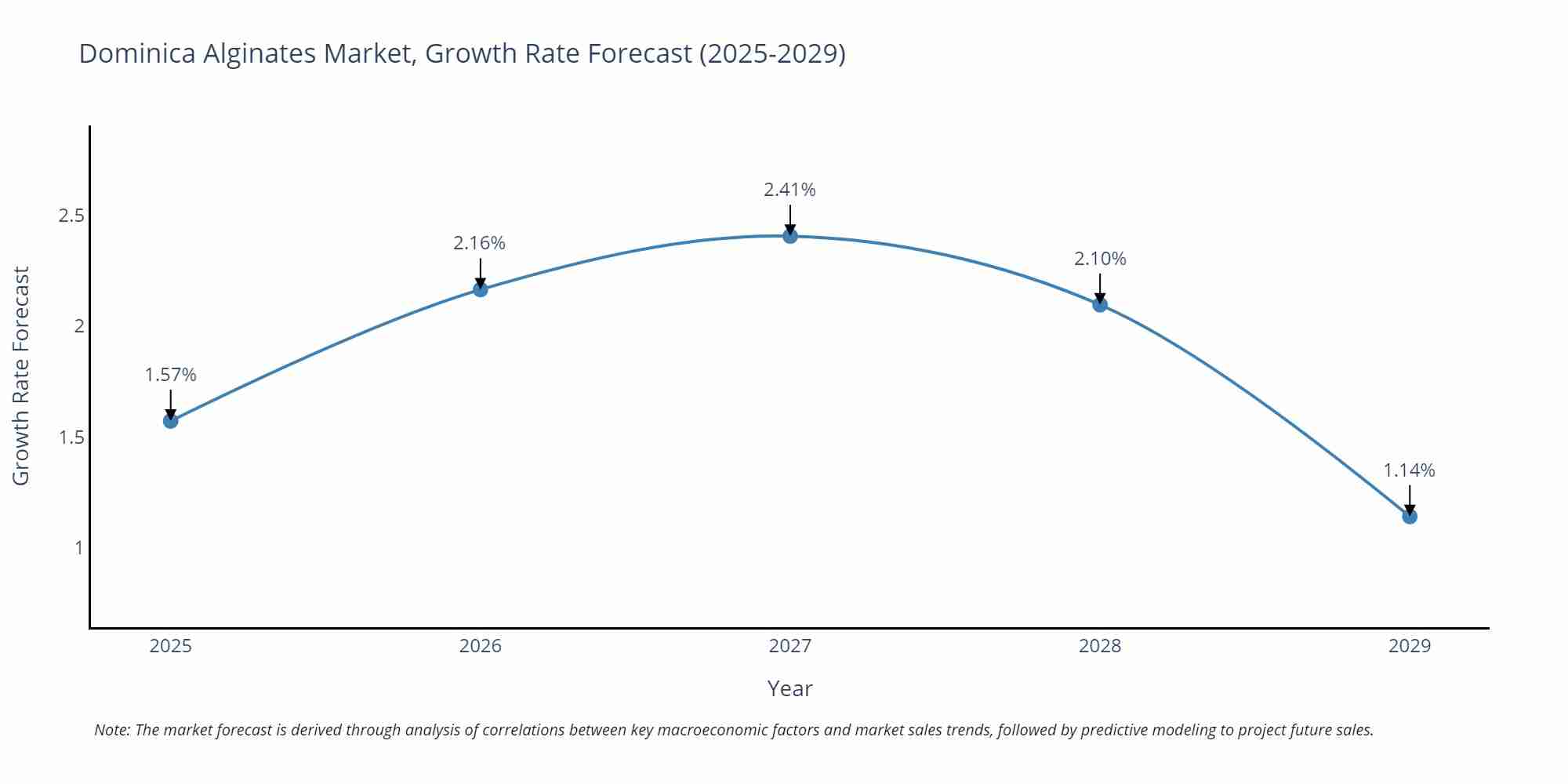 Dominica Alginates Market Growth Rate