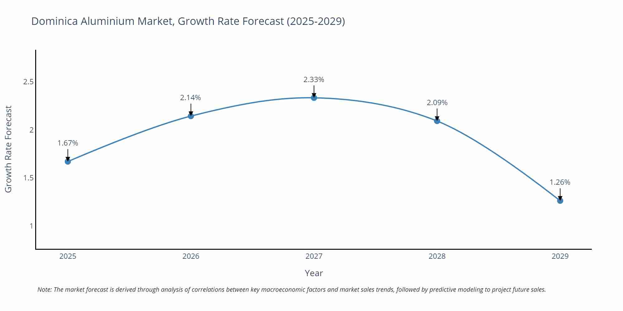 Dominica Aluminium Market Growth Rate