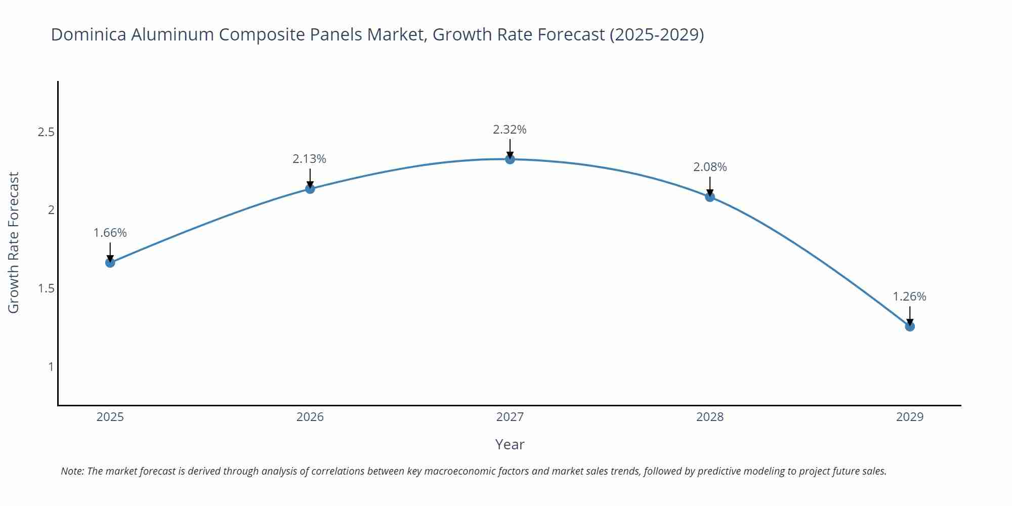 Dominica Aluminum Composite Panels Market Growth Rate