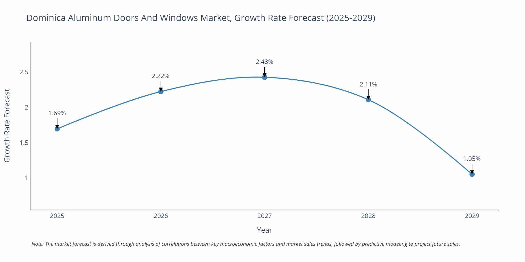 Dominica Aluminum Doors And Windows Market Growth Rate