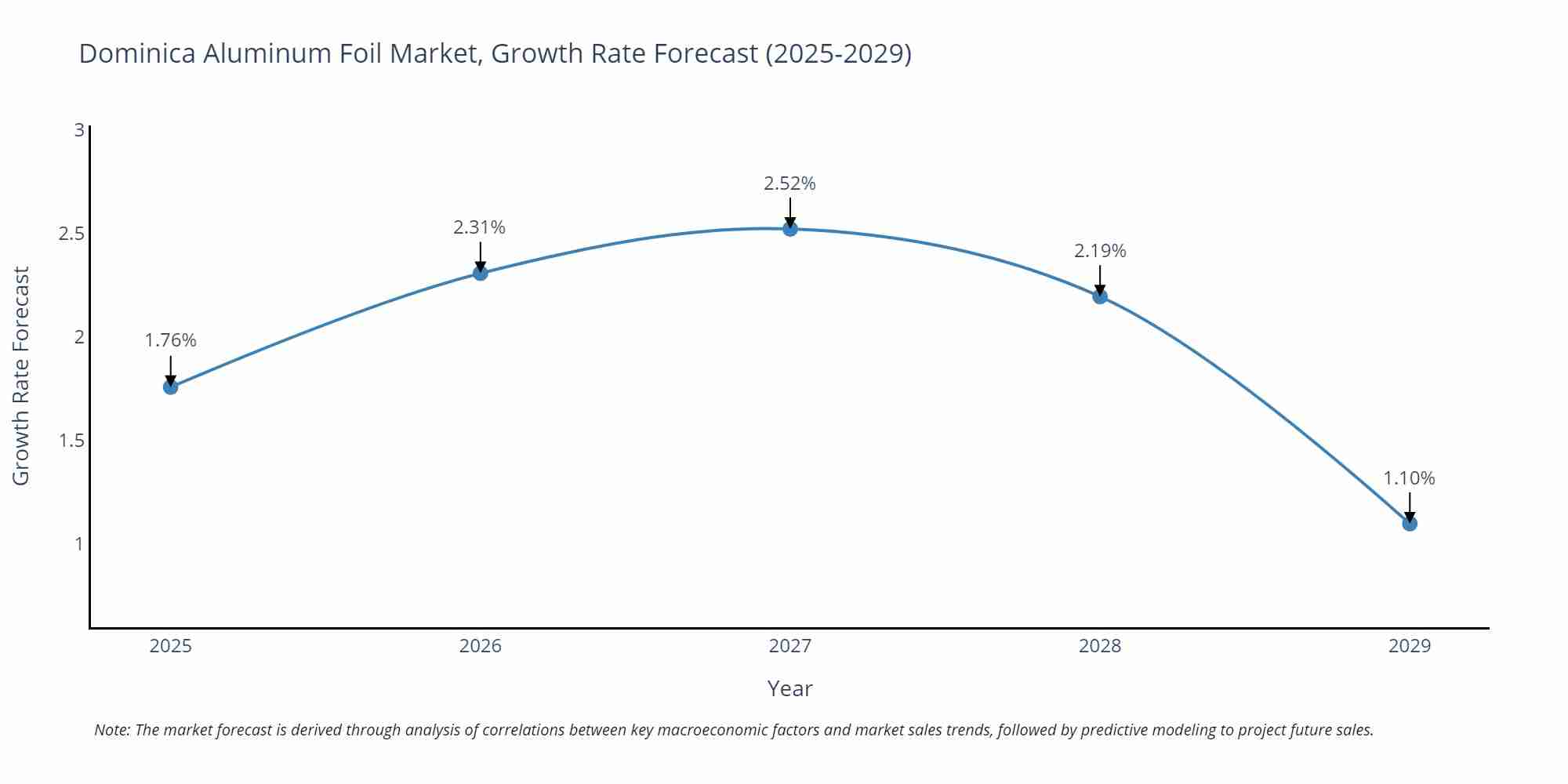 Dominica Aluminum Foil Market Growth Rate