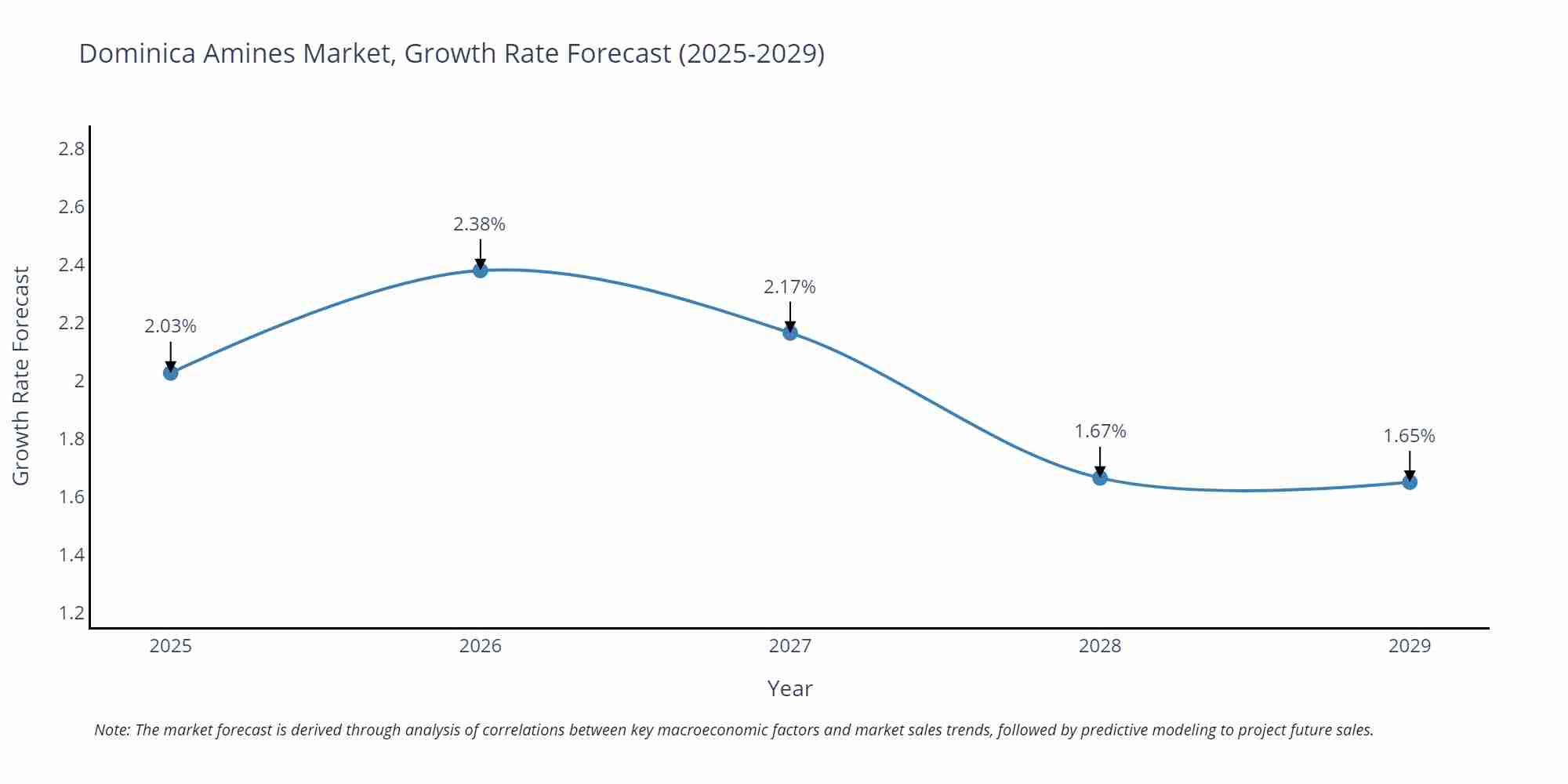 Dominica Amines Market Growth Rate