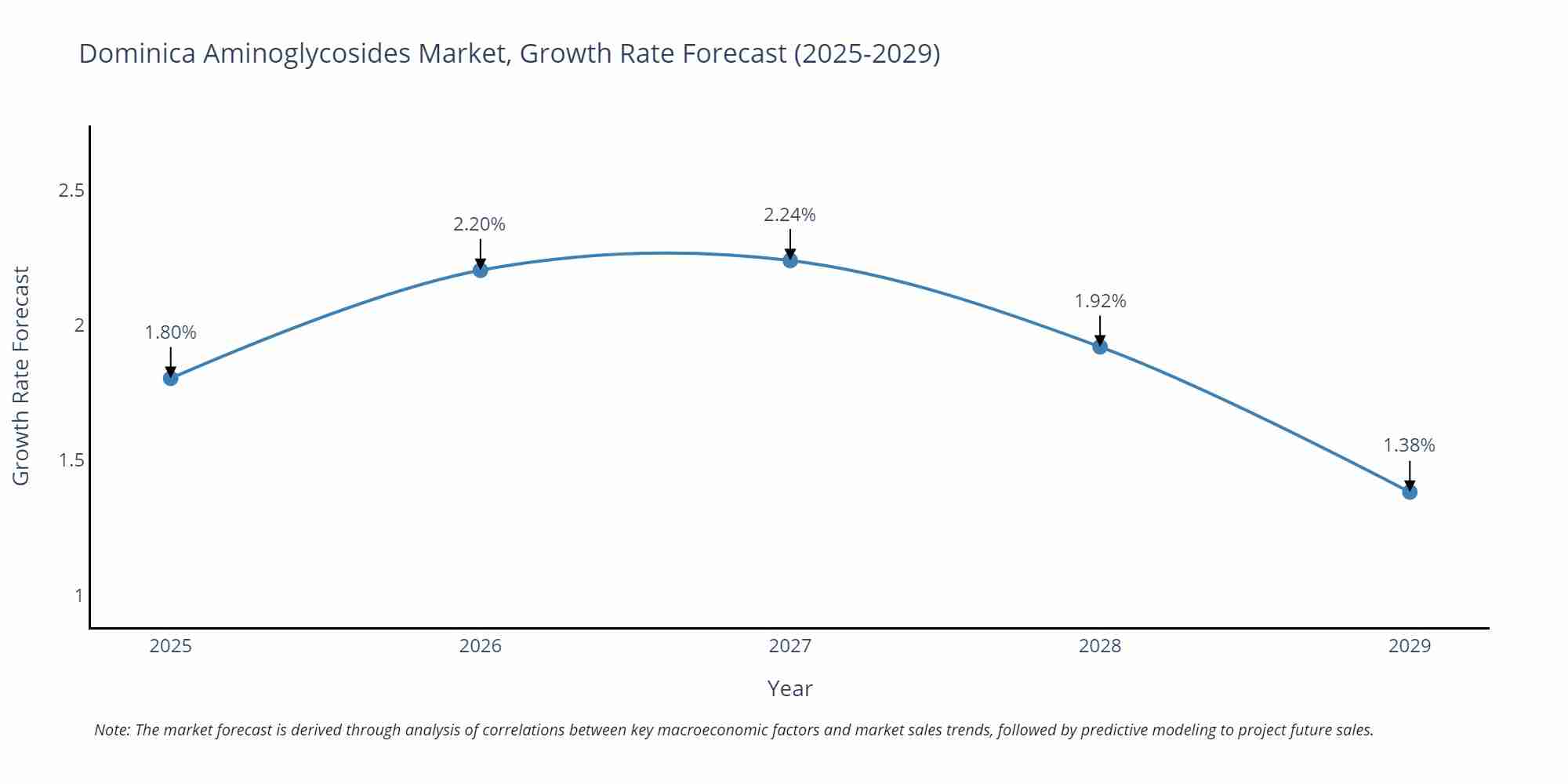 Dominica Aminoglycosides Market Growth Rate