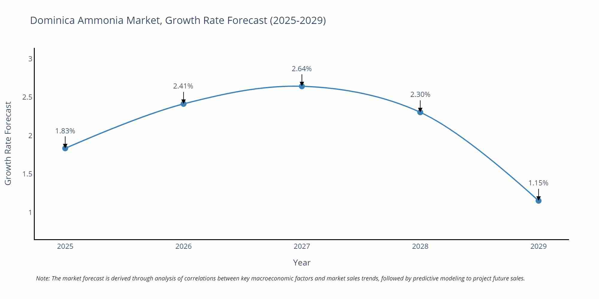 Dominica Ammonia Market Growth Rate