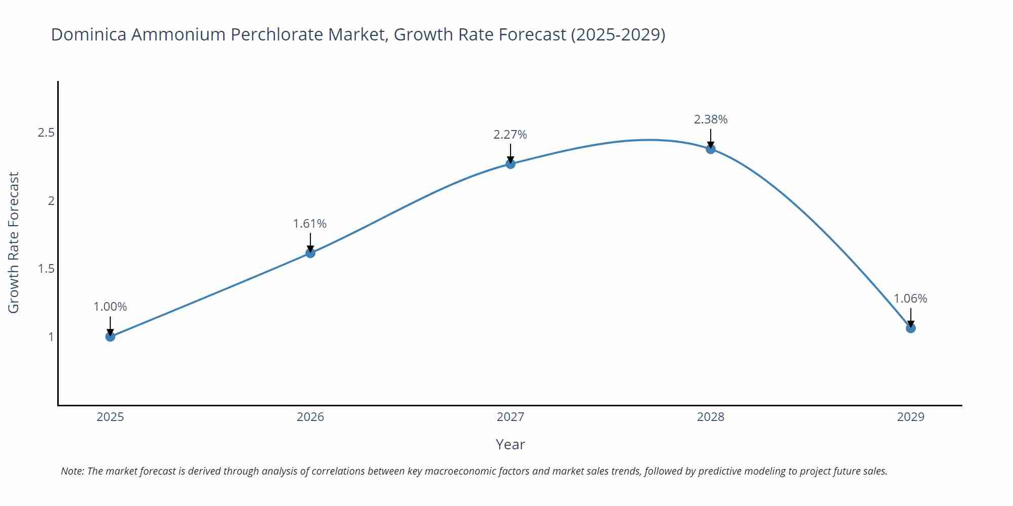 Dominica Ammonium Perchlorate Market Growth Rate