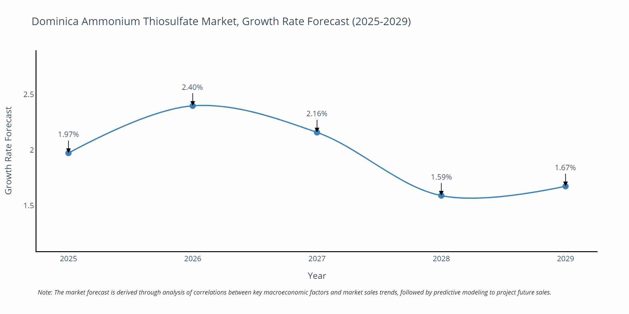 Dominica Ammonium Thiosulfate Market Growth Rate